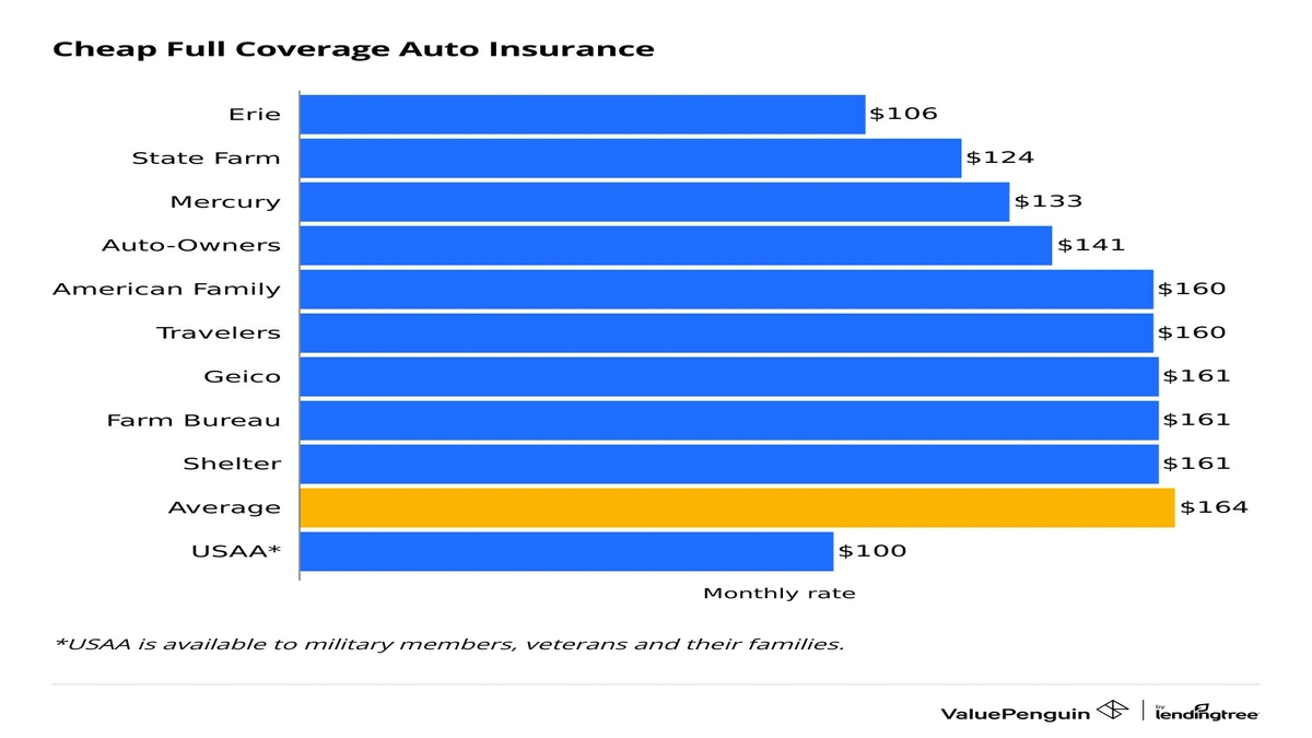 Full Coverage Car Insurance Under $100 | The Secret