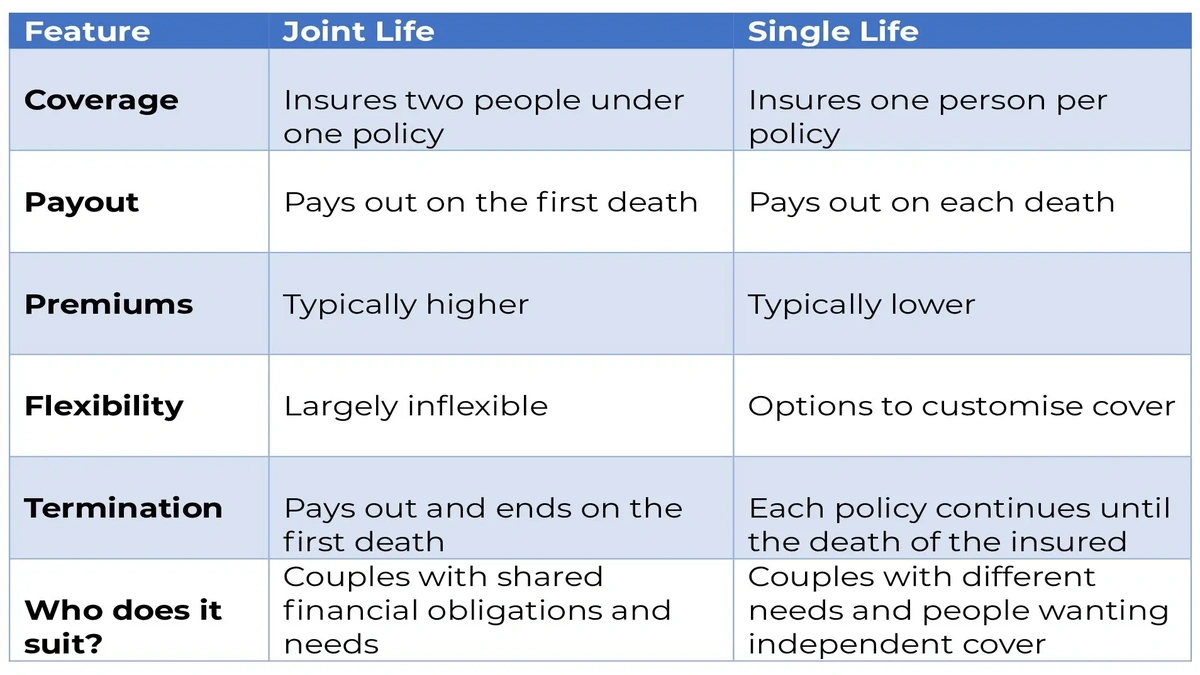 UK Joint Life Policy | Avoid This Costly Mistake