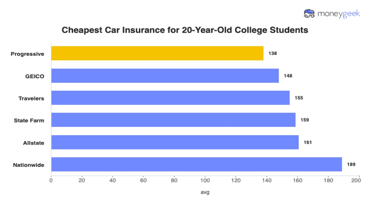 The Secret to Best Car Insurance for College Students